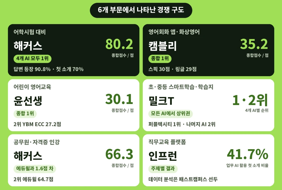 에이아이빅스랩(AIBIX lab)이 분석한 교육 분야 192개(일부 중복 포함) 브랜드 AI 경쟁력 지표 / AIBIX lab 제공