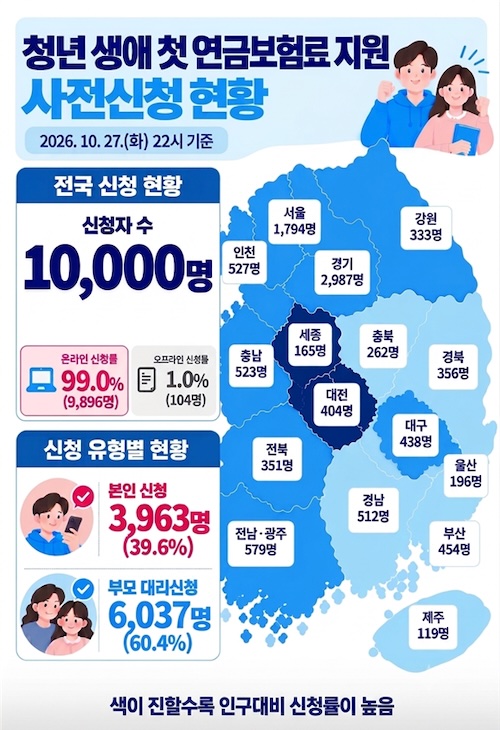 청년 생애 첫 연금보험료 지원 사전신청 1만 명 돌파