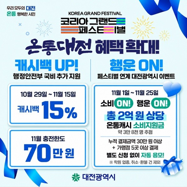 온통대전, 29일부터 캐시백 15% 한시 확대