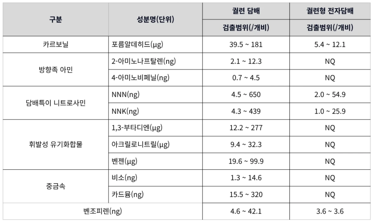 담배 유형별 IARC 1군 인체발암물질 검사 결과 (궐련·궐련형 전자담배) / 식품의약품안전처·보건복지부 보도자료