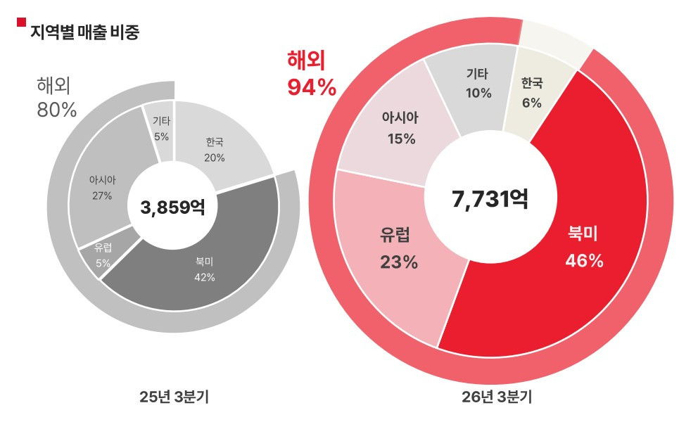 에이피알 2026년 3분기 지역별 매출 비중. / 에이피알 제공