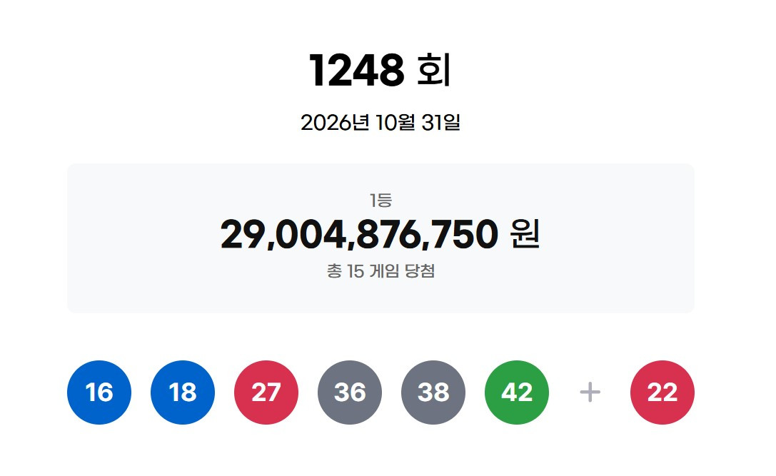 로또복권 운영사 동행복권은 31일 진행한 제1248회 로또복권 추첨에서 '16, 18, 27, 36, 38, 42'가 1등 당첨번호로 뽑혔다고 밝혔다. 2등 보너스 번호는 '22'다. 당첨번호 6개를 모두 맞힌 1등 당첨자는 15명이다. 1인당 당첨금은 19억 3365만 8450원이다. 1등 15명 가운데 13명은 자동 선택, 2명은 수동 선택이었다. / 동행복권 홈페이지 캡쳐
