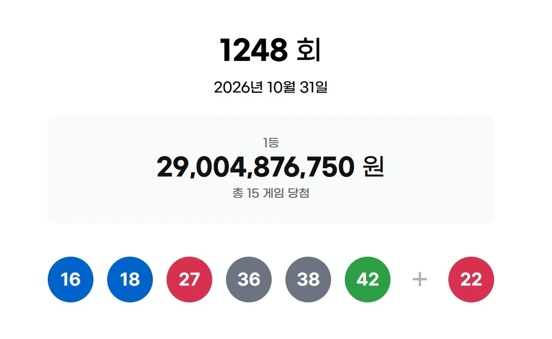 로또복권 운영사 동행복권은 31일 진행한 제1248회 로또복권 추첨에서 '16, 18, 27, 36, 38, 42'가 1등 당첨번호로 뽑혔다고 밝혔다. 2등 보너스 번호는 '22'다. 당첨번호 6개를 모두 맞힌 1등 당첨자는 15명이다. 1인당 당첨금은 19억 3365만 8450원이다. 1등 15명 가운데 13명은 자동 선택, 2명은 수동 선택이었다. / 동행복권 홈페이지 캡쳐